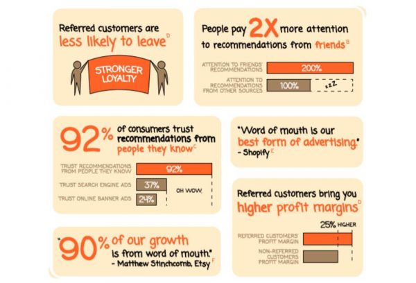 Infographic about referral marketing stats