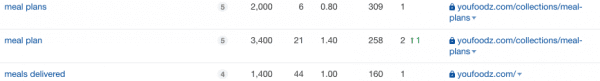 youfoodz marketing referral program - youfoodz search term meal plans rank one seo ahrefs