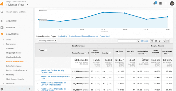 ecommerce conversion rate user research - analytics product performance data visualisation