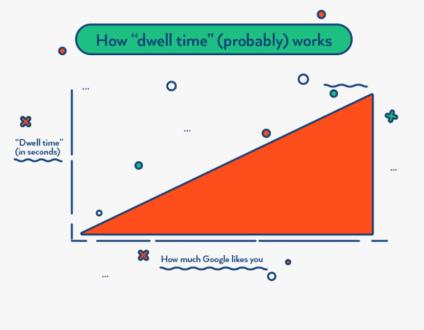 neil patel word of mouth for seo - google dwell time SEO