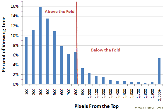 Date from Nielsen Norman Group's eyetracking studies. Note the steep drop in viewing time given below the fold.