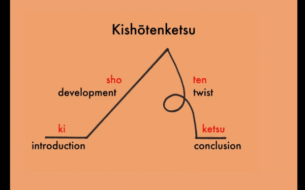 Kishōtenketsu