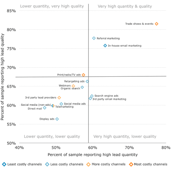 channel-effectiveness-quadrant
