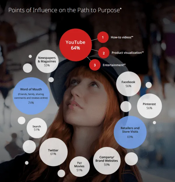 word-of-mouth-statistic-google-ogilvy