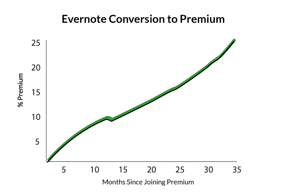Evernote free users conversion to premium graph
