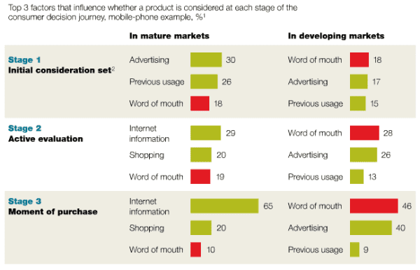 word-of-mouth-mckinsey