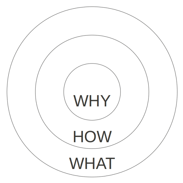 The Golden Circle by Simon Sinek