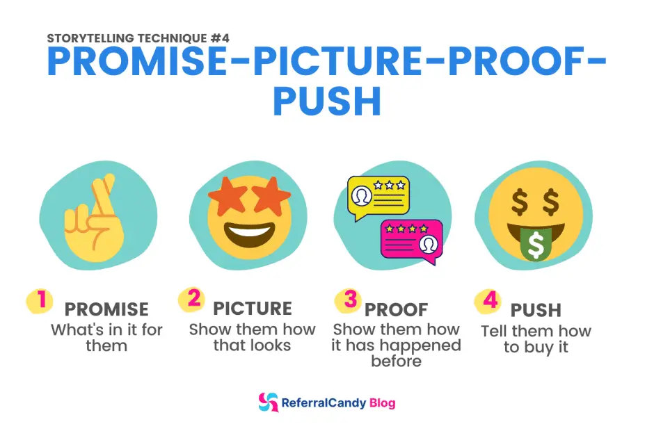 Promise, picture, proof, push storytelling technique