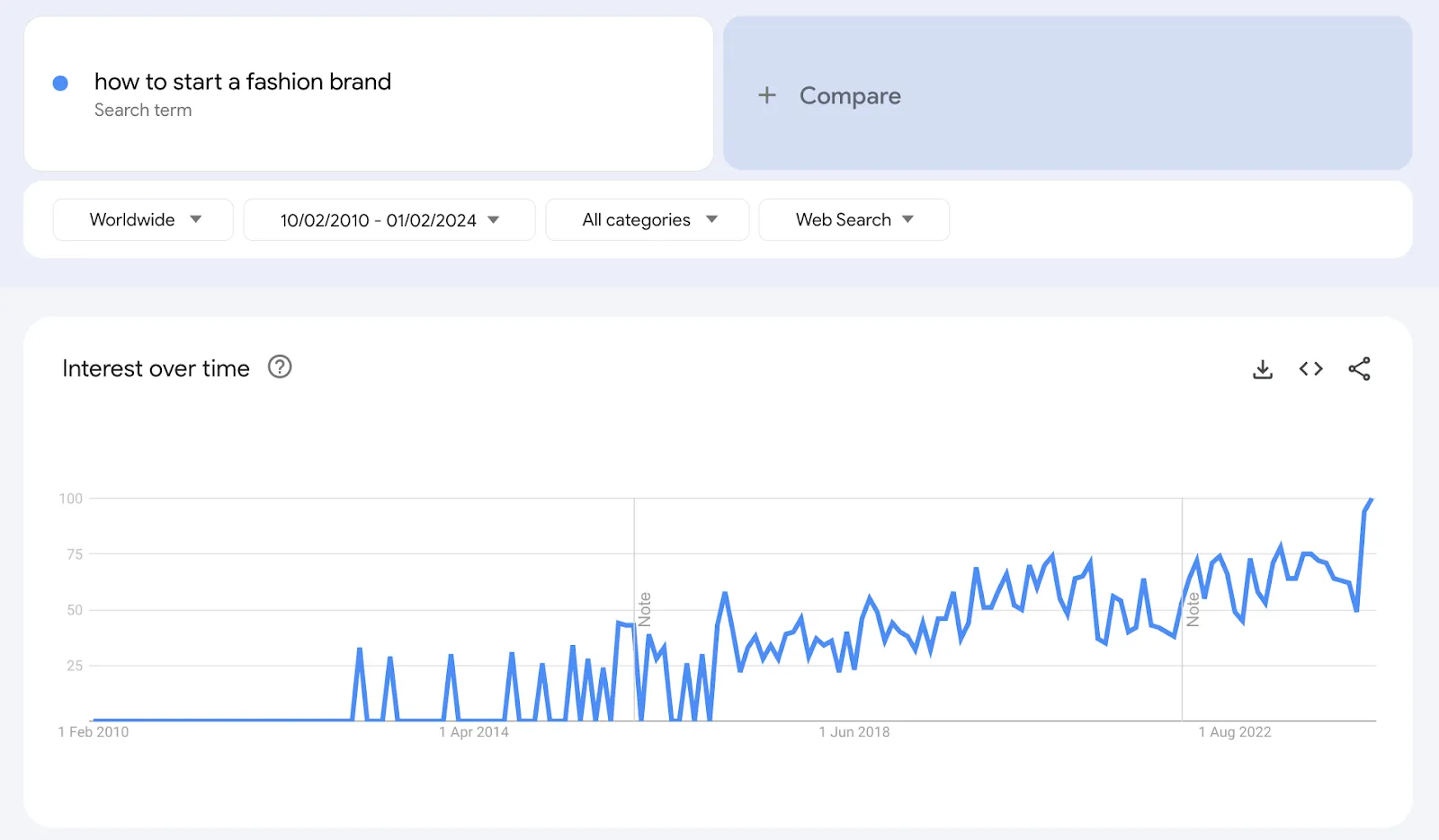 How to start a fashion brand google trends