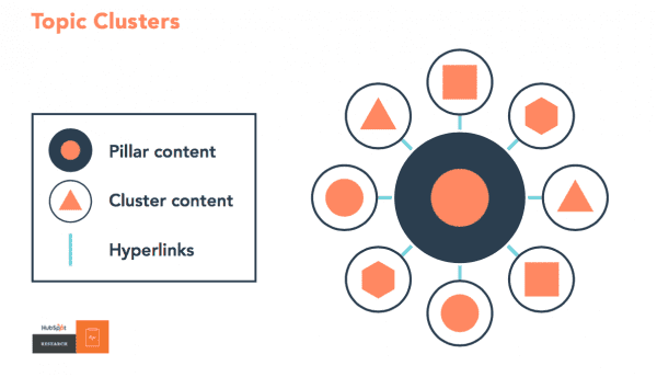 shopify keyword research - hubspot topic clusters - marquis matson referralcandy