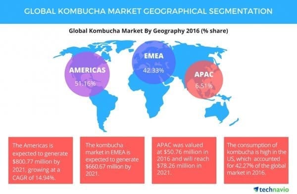 global kombucha market cagr technavio businesswire - gt's kombucha gts kombucha word of mouth