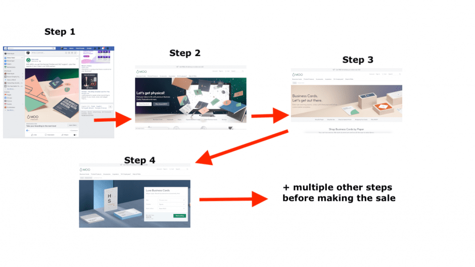 customer buying journey from facebook to website - social commerce ecommerce