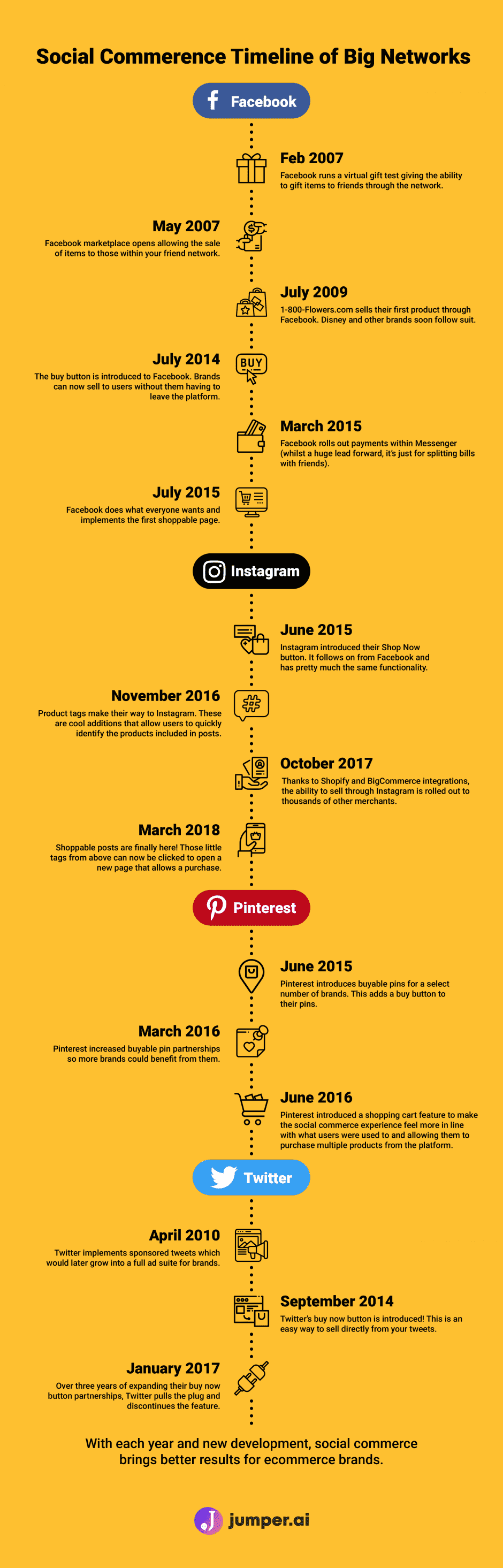 social media commerce timing pinterest selling - social commerce ecommerce