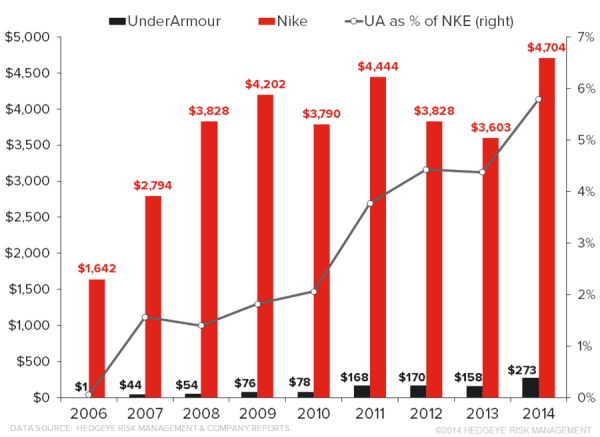 Under Armour Nike gap 